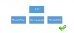 做SEO推廣網(wǎng)站框架以及目錄搭架介紹