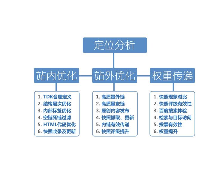 網(wǎng)站優(yōu)化布局