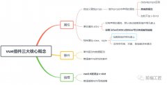 前端開發(fā)詳解vue組件三大核心概念