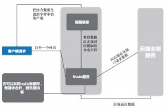 網(wǎng)站架設(shè)的前端開發(fā)有沒有必要去學(xué)Node.js？